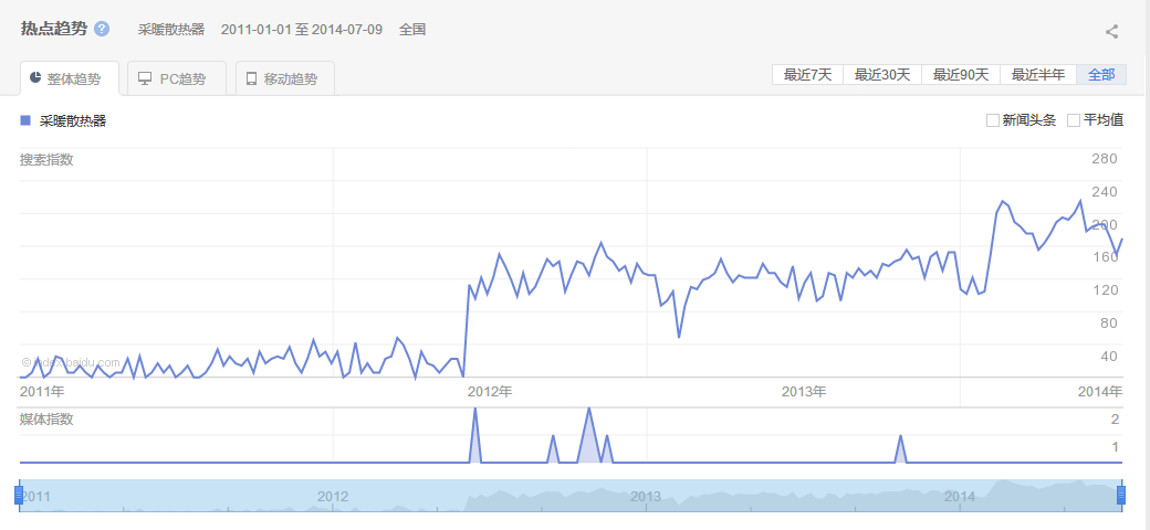 采暖日皮视频APP破解版百度指數